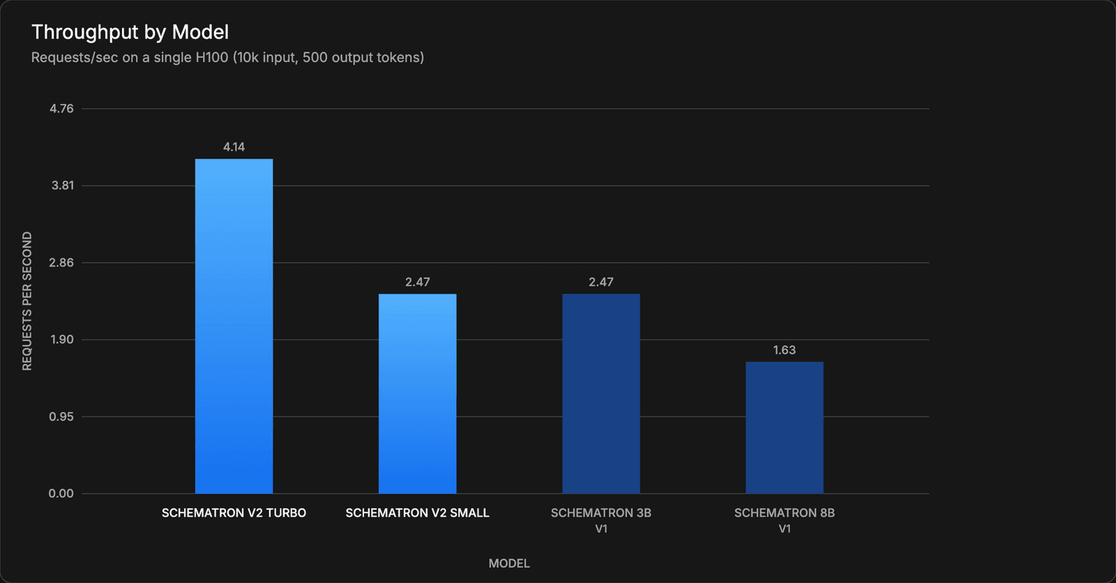 Throughput by Model