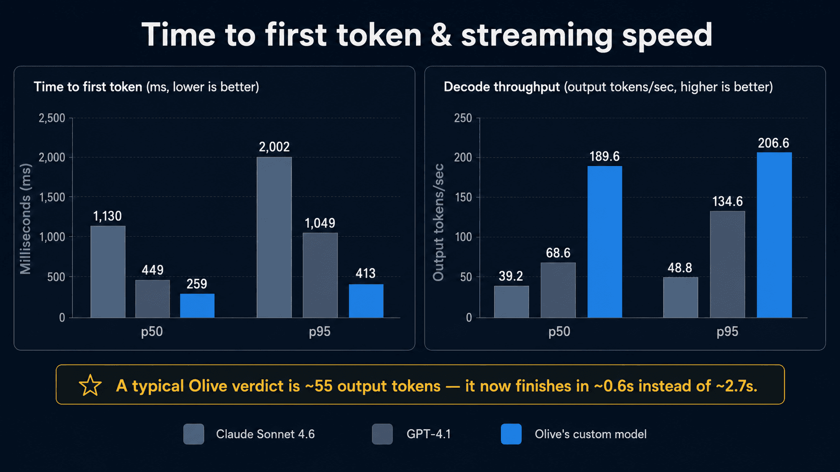 TTFT and Streaming Graph Olive