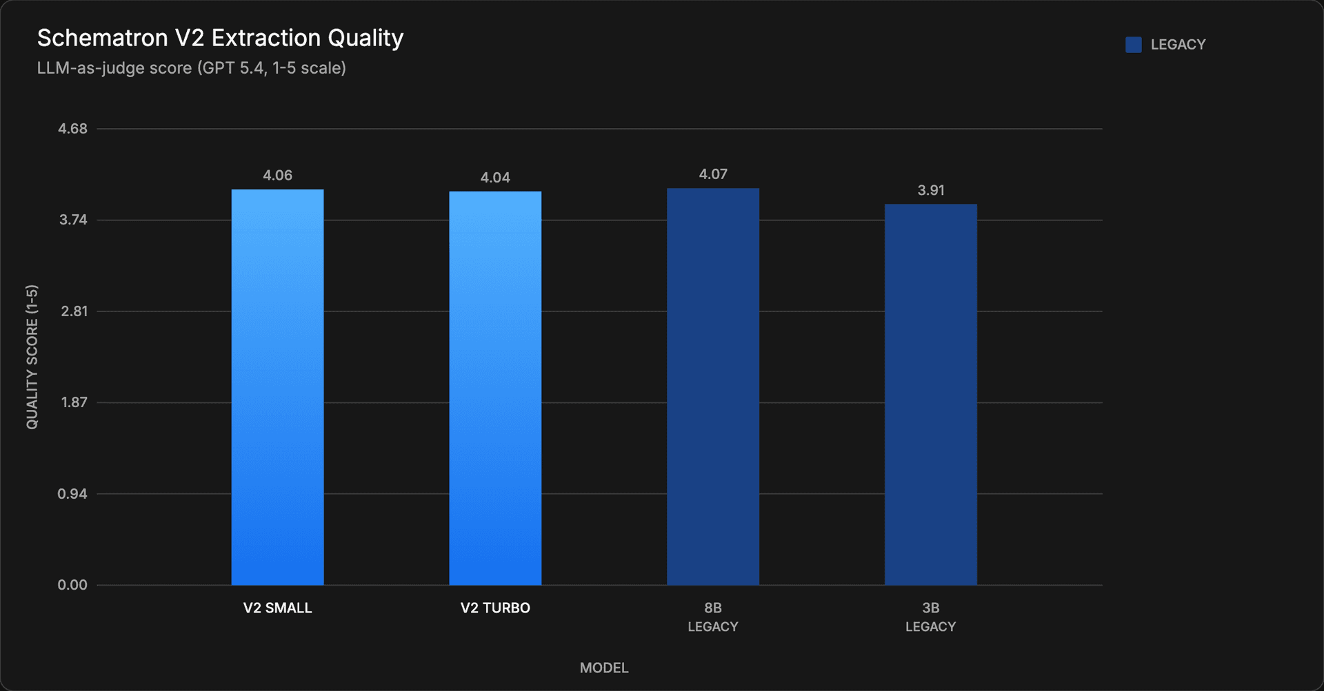 Schematron V2 Extraction Quality