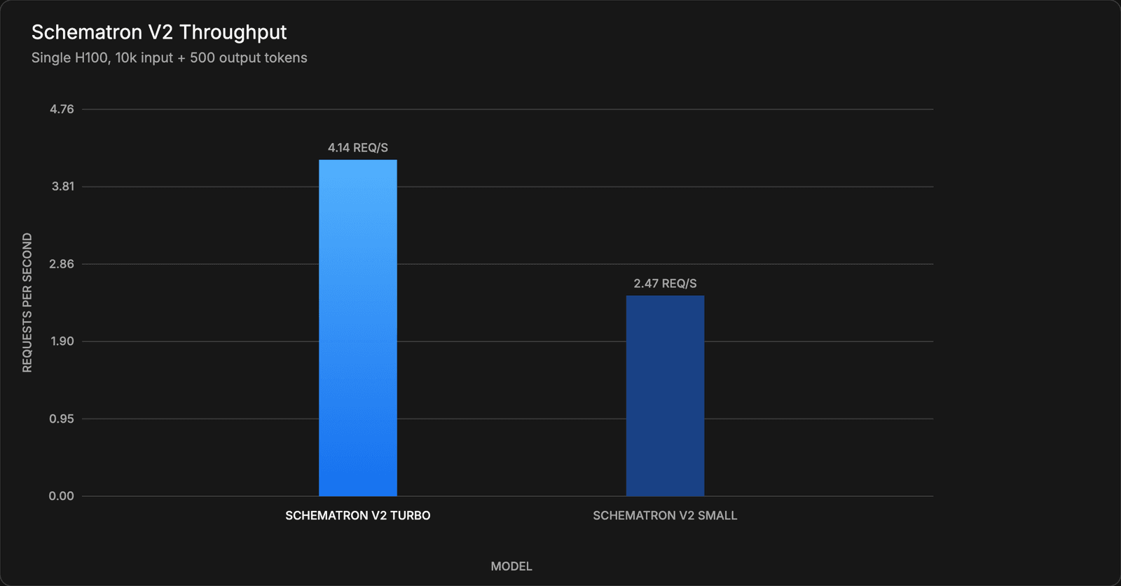 Schematron V2 Throughput