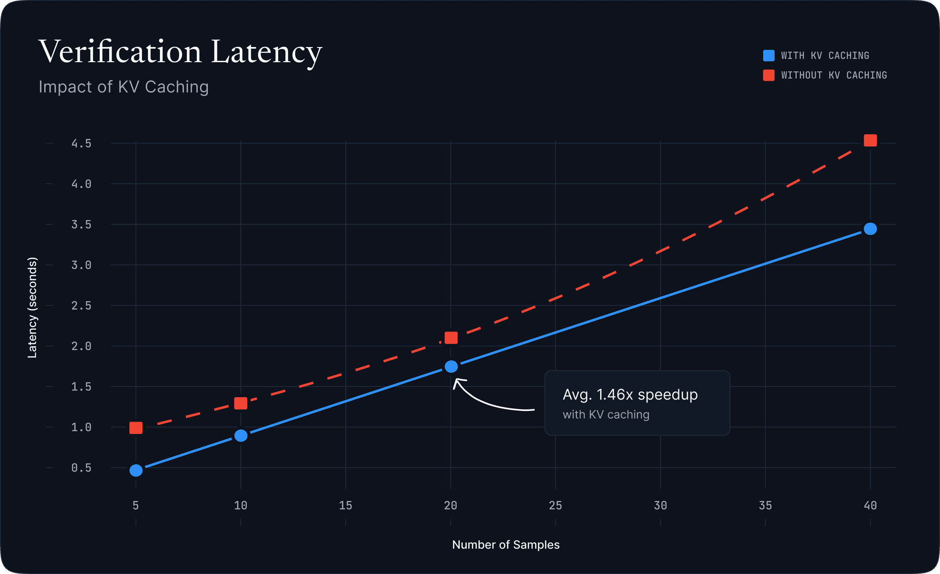 Verification Latency