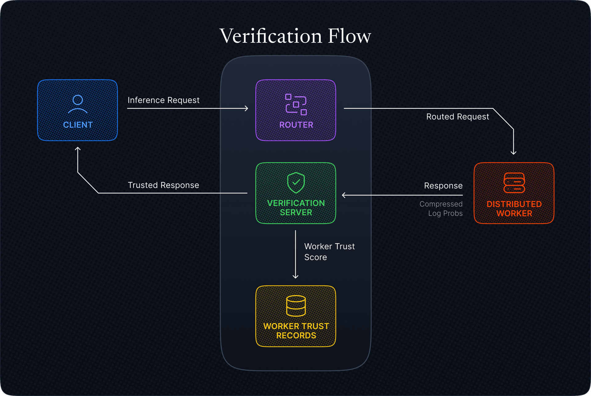Verification Flow